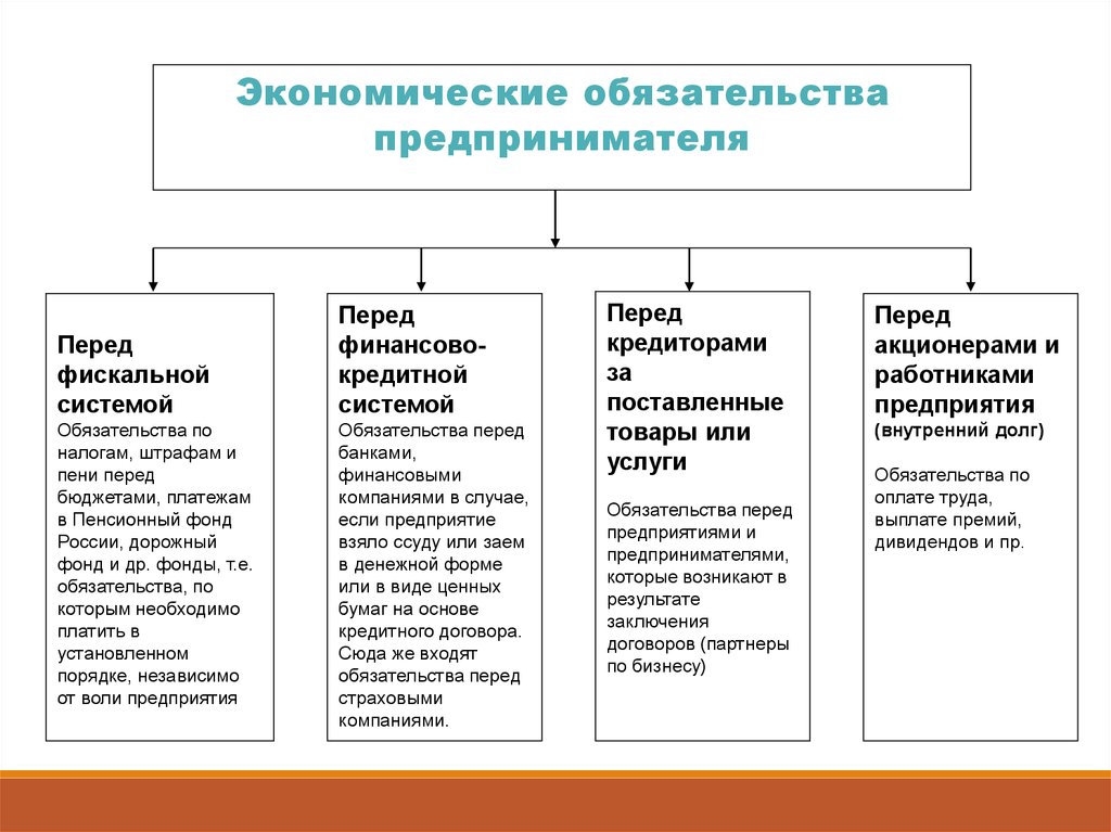 Обязательства предпринимателя. Экономические обязательства предпринимателя. Экономические обязательства предприятия схема. Обязательства по экономике это. Обязательства хозяйствующего субъекта перед фискальной системой это.