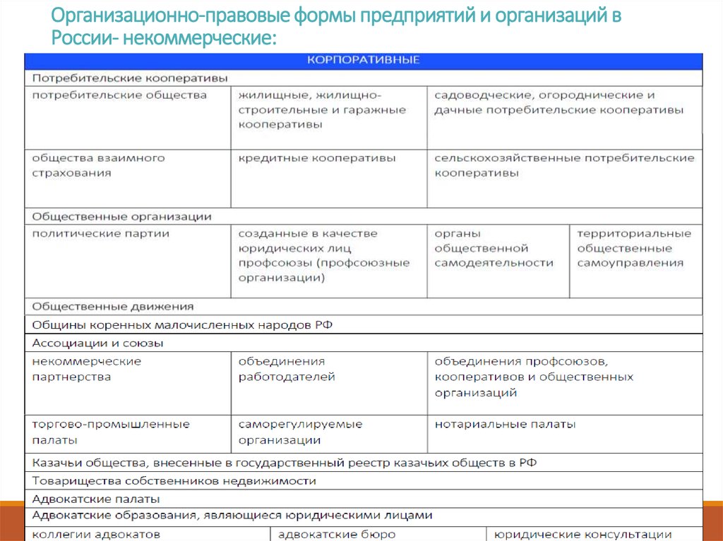 Формы предприятий. Организационно-правовая форма и Наименование юридического лица. Организационно-правовые формы предприятий в России. Установление правовой формы предприятий. Организационно-правовые формы юридических лиц унитарные предприятия.