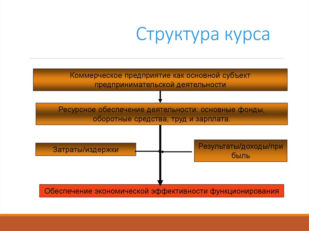 Организация управления народным хозяйством. Ресурсное обеспечение предпринимательской деятельности. Структура организации курсов. Картинка структура курса. Структура местного хозяйства и его основные субъекты..