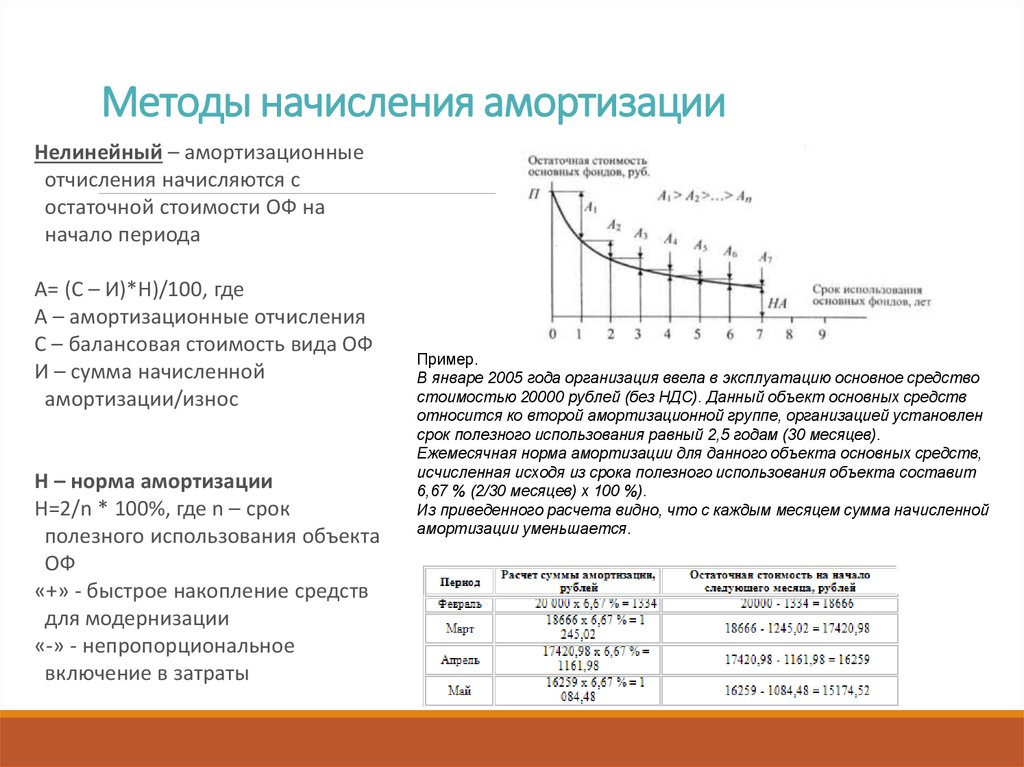 Амортизация срок полезного использования. Амортизация основных средств норма амортизации методы начисления. Срок полезного использования как рассчитать. Кто устанавливает срок полезного использования основных средств.