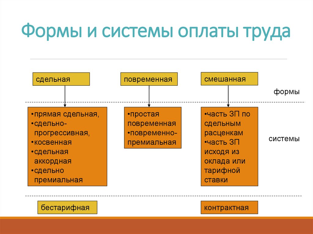 Какие вы знаете формы. Формы оплаты труда и системы заработной платы. Формы и системы оплаты труда кратко. Перечислите основные системы оплаты труда. Назовите основные системы оплаты труда.