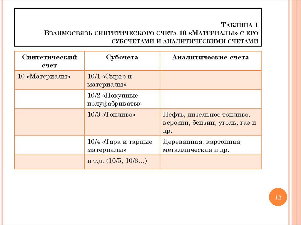 Счет 10.09 в бухгалтерском учете