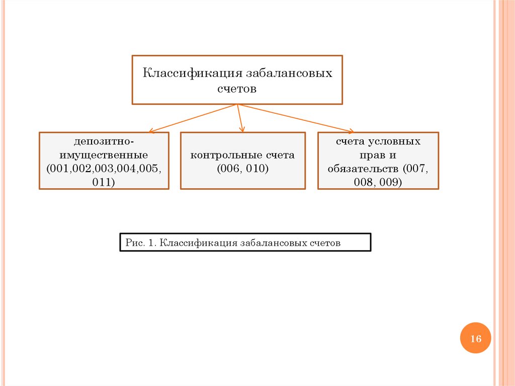 Забалансовых счетах. Классификация счетов бухгалтерского учета забалансовые. Примеры внебалансовых счетов. Внебалансовые счета схемы. Учет на забалансовых счетах.