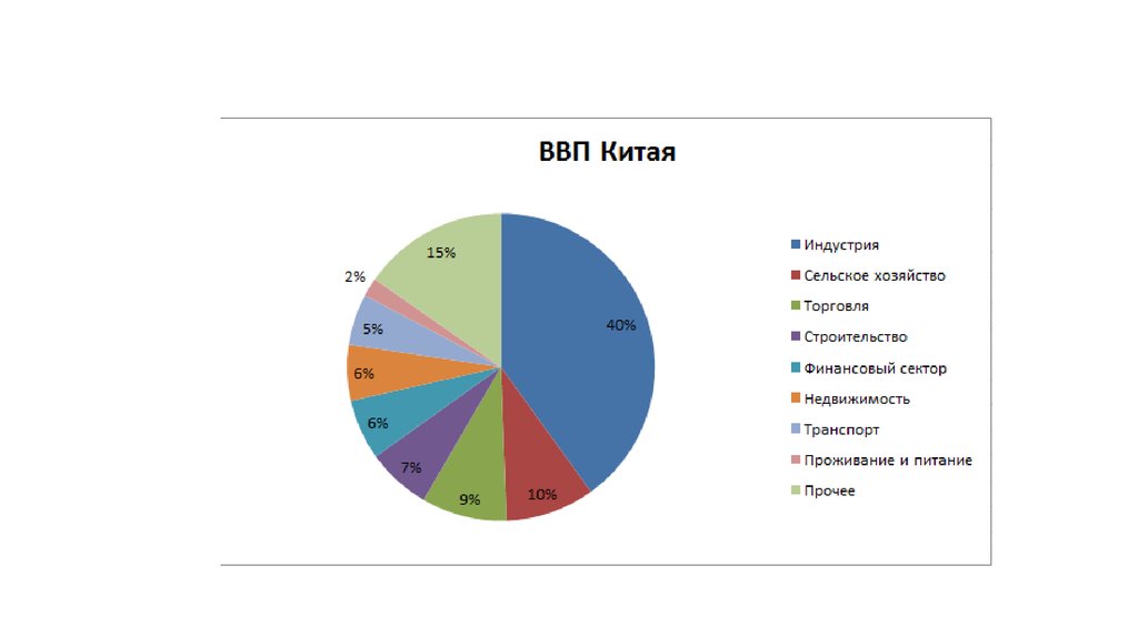 Ввп услуги. Структура ВВП Китая диаграмма. Структура ВВП Китая. Сфера услуг Китая диаграмма. Отраслевая структура экономики Китая.