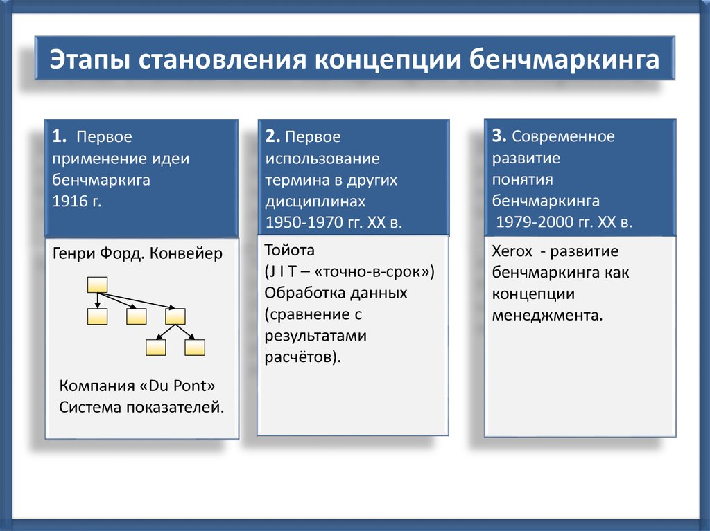 Реализация проекта бенчмаркинга включает в себя