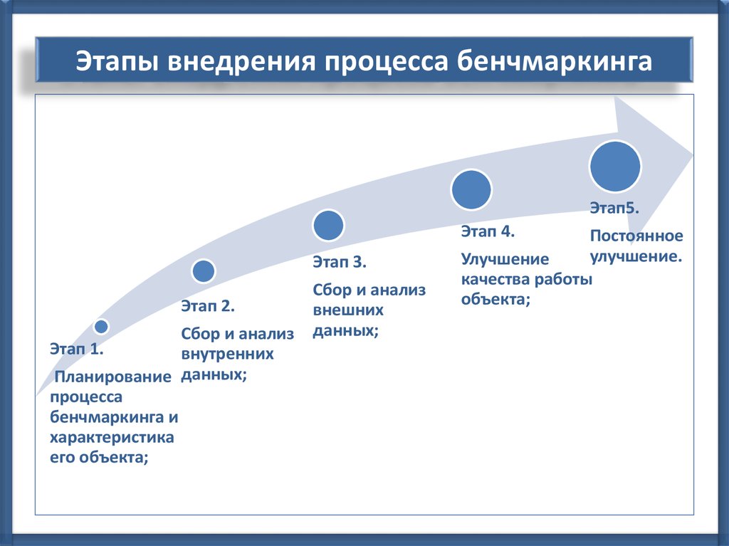 Процесс внедрения технологий. Этапы процесса внедрения. Этапы процесса бенчмаркинга. Этапы реализации бенчмаркинга. Процесс внедрения по этапы.