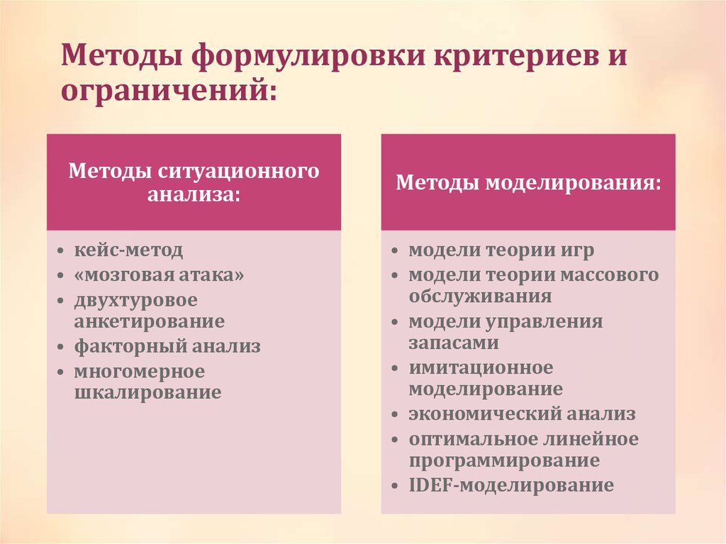 Метод ограничений. Методы формирования критериев. Формулирование критериев. Критерии методики. Формулировка ограничений и критериев.