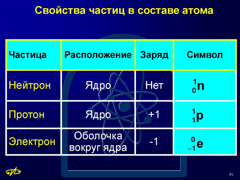 Количество частиц. Какие элементарные частицы входят в состав атома. Характеристика частиц атома. Характеристика элементарных частиц. Таблица структура элементарных частиц.