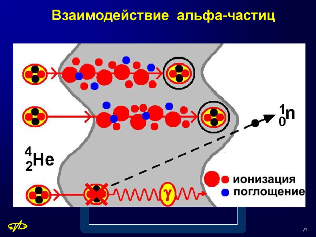 Взаимодействие с альфа частицами. Альфа частица. Взаимодействие частиц. Ионизация Альфа частицами. Частицы взаимодействие частиц.
