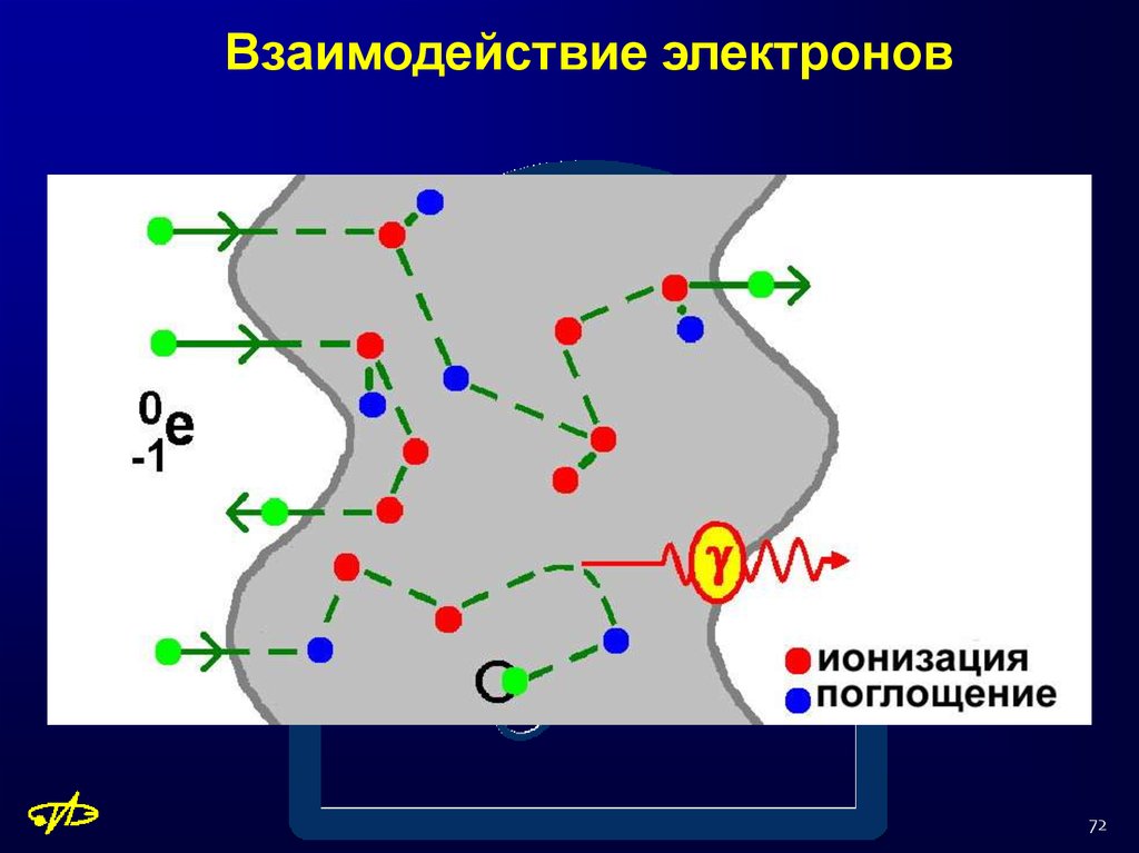 Взаимодействие электронов. Взаимодействие электронов между собой. Взаимодействие электрона и позитрона. Взаимодействие электрона и позитрона в коллайдере.