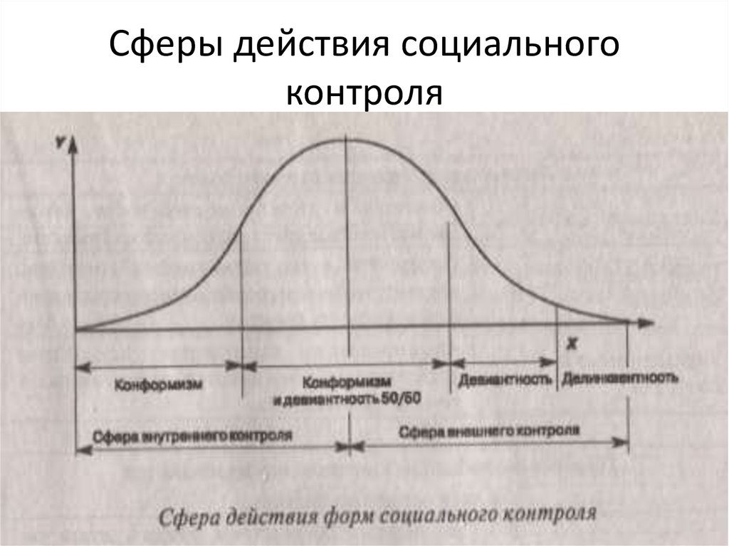 Сфера действуй. Сферы социального контроля. Ассисентура Расфера действий.