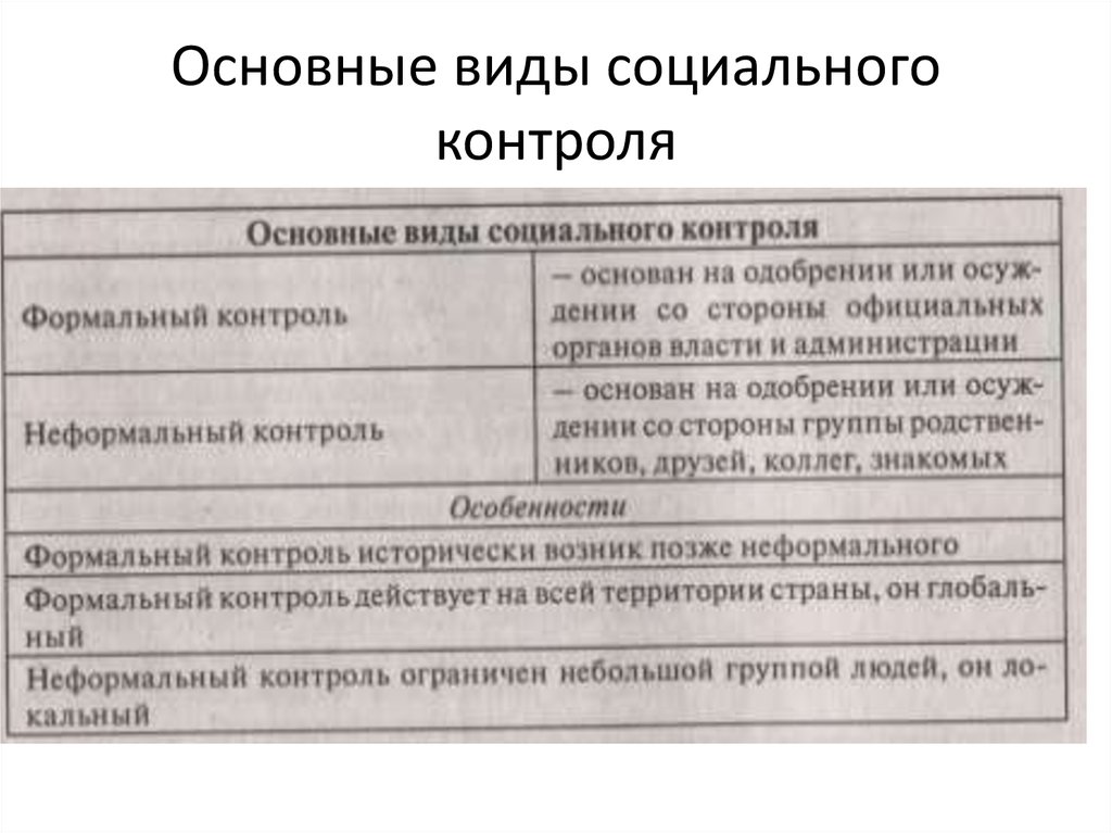 Социальный 11. Виды социального контроля таблица. Основные формы соц контроля. Формальные методы социального контроля. Соц контроль формальный и неформальный.