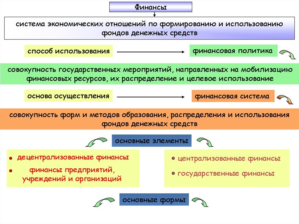 Основной план образования распределения и использования централизованного денежного фонда