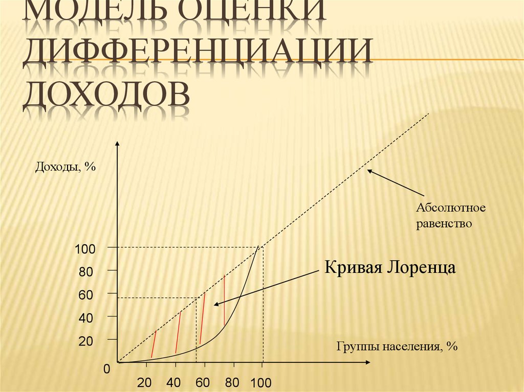 Показатели дифференциации населения