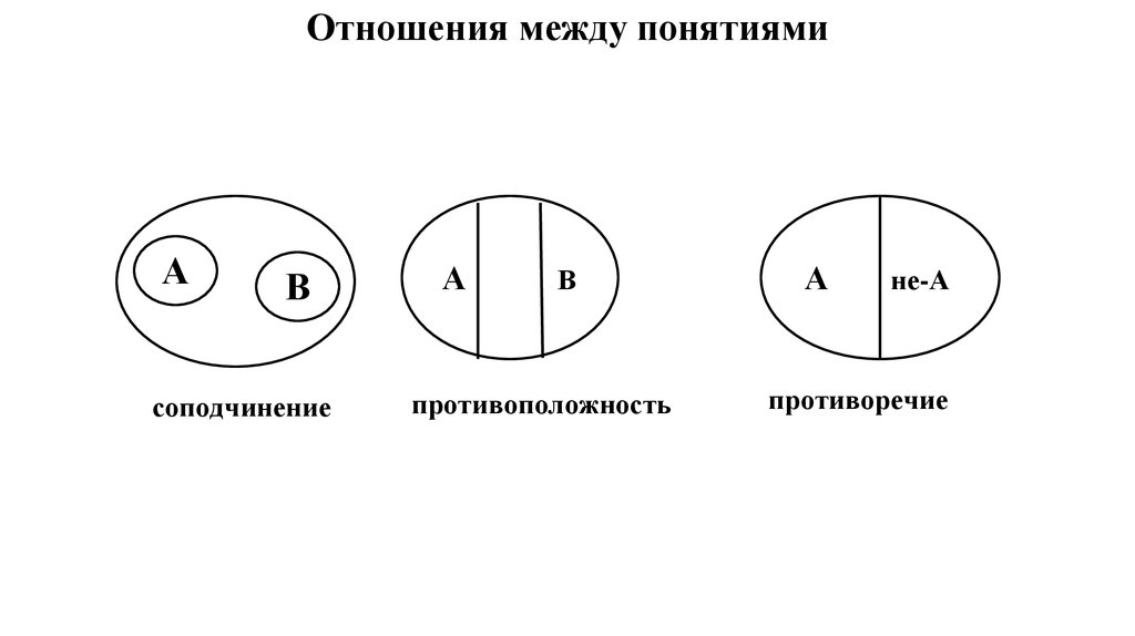 Типы отношений рисунки. Противоположность в логике примеры. Противоположные понятия круги Эйлера. Противоположные понятия в логике примеры. Отношения между понятиями.