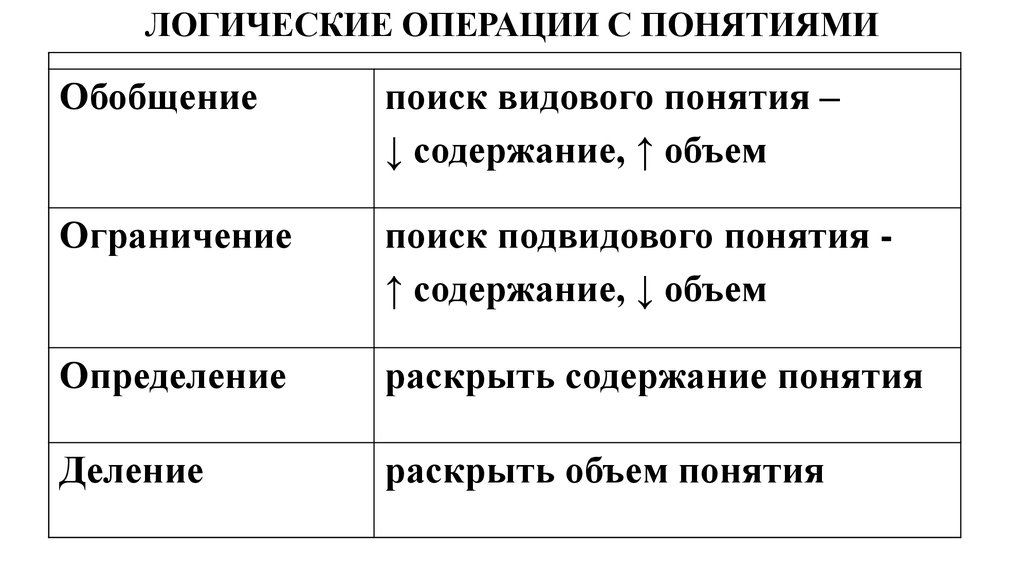 Определение понятий действие. Логические операции с понятиями логика. Операции с понятиями в логике. Логические операции с понятиями логика определение. Основные логические операции с понятием.