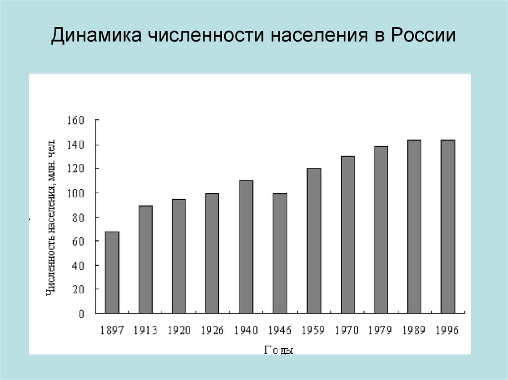 Почему численность растет. Динамика населения. Динамика населения России. Динамика численности. Ддинамика численности населения Росс.
