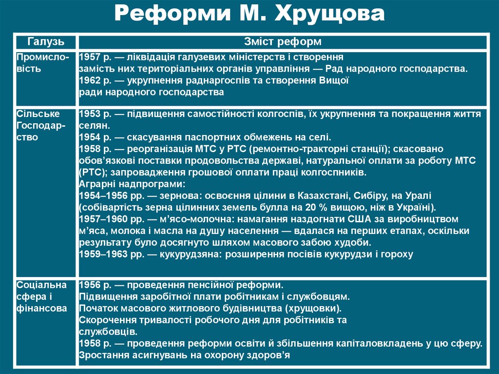 Реформи М. Хрущова