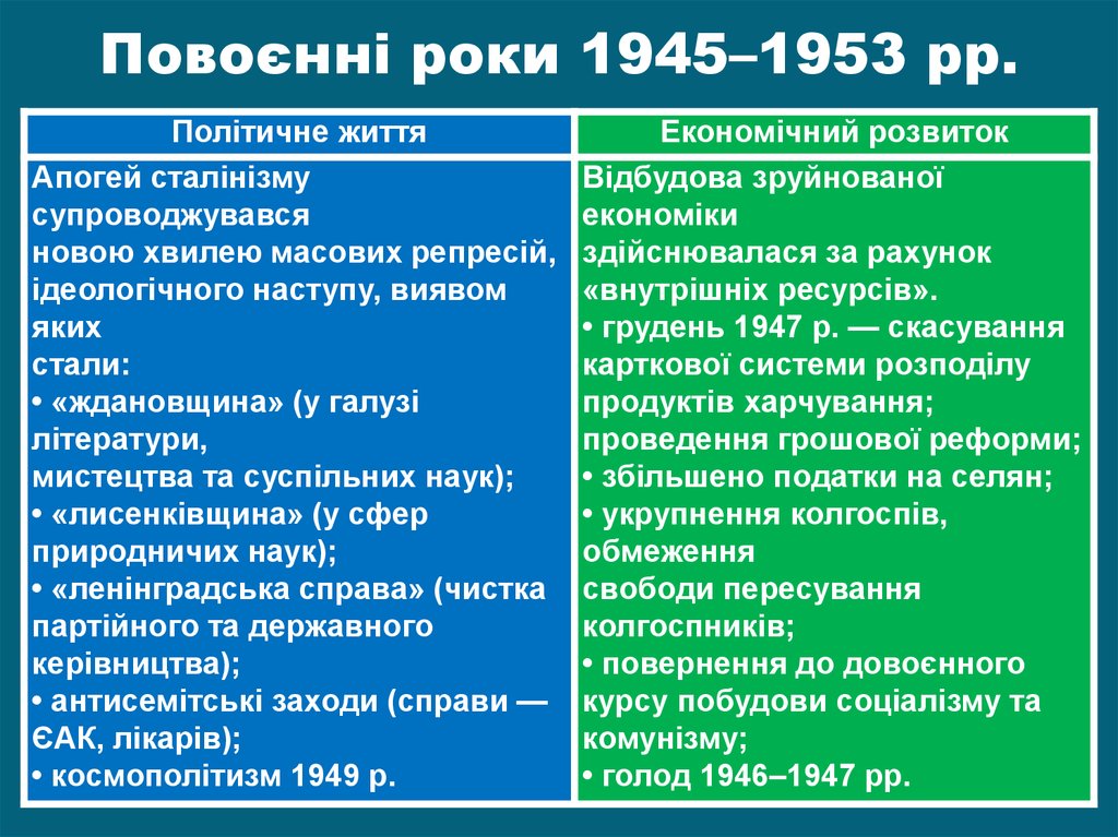 Послевоенное развитие ссср в 1945 1953 гг