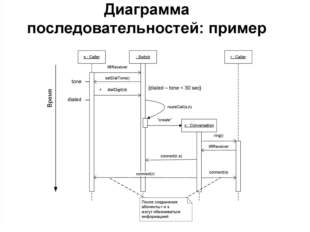 Диаграмма последовательности фреймы