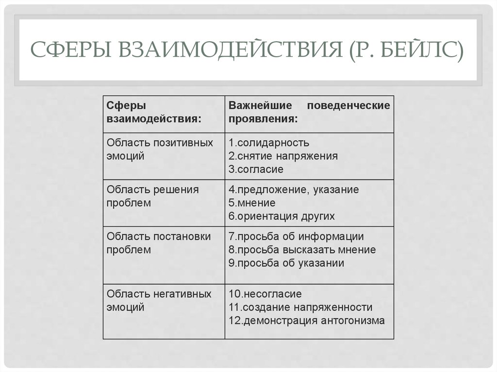 Сфера взаимоотношений. Роберт Бейлс психолог. Сферы взаимодействия. Россия и НАТО перспективы и разногласия таблица сферы взаимодействия. Сферы взаимодействия и разногласия.