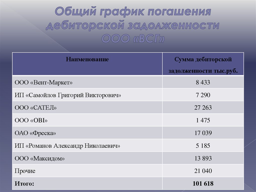 Задолженность ооо. График погашения дебиторской задолженности. Свет ВСГ ТТХ.