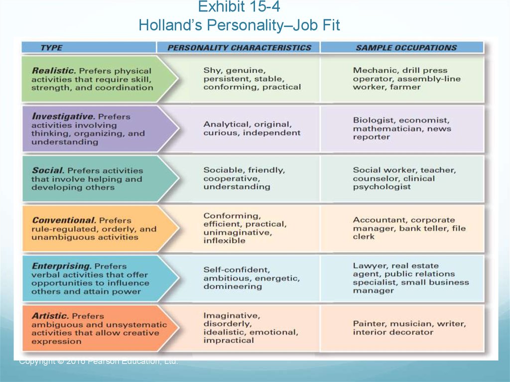 Exhibit 15-4 Holland’s Personality–Job Fit