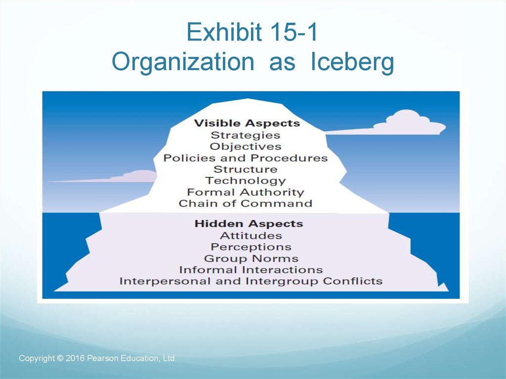 Exhibit 15-1 Organization as Iceberg