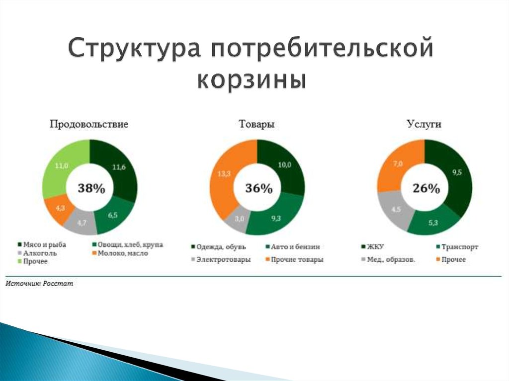 Потребительская корзина диаграмма