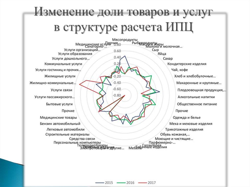 Изменение доли товаров и услуг в структуре расчета ИПЦ