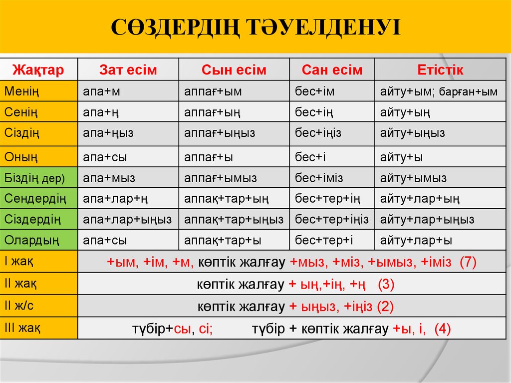 Сын окончание. Склонения в казахском языке. Окончания в казахском языке 4класс. Множественное число в казахском языке. Окончания множественного числа в казахском языке.