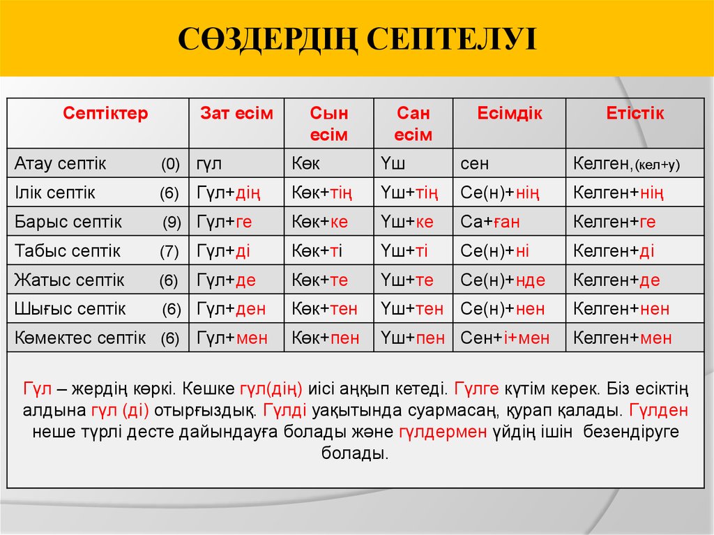 Спряжение глаголов по падежам. Падежные окончания в казахском языке. Падежи в казахском языке таблица. Септіктер. Падежи казахского языка вопросы.