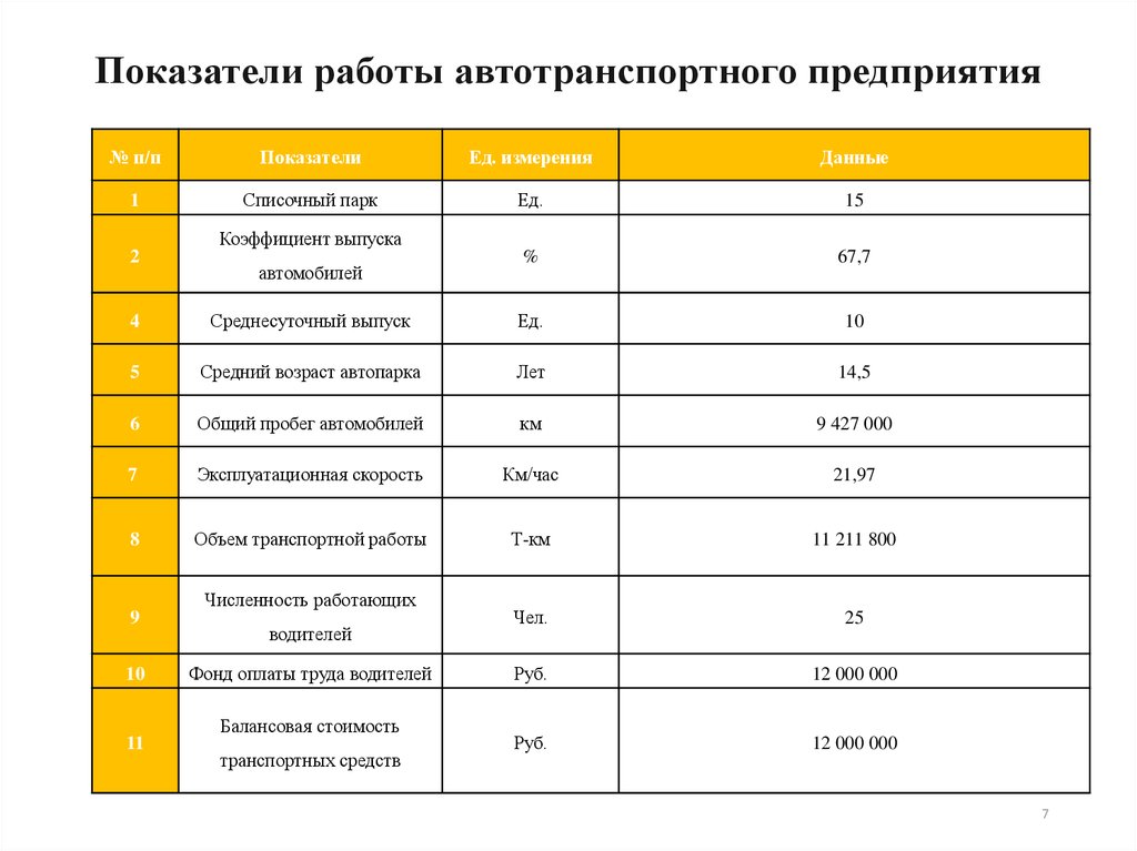 Показатели выпуска. Коэффициент выпуска автомобилей. Показатели выпуска фирмы. Коэффициент выпуска автомобилей из автопарка. Коэффициент выпуска автобусов.