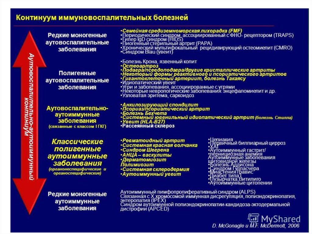 Презентация на тему аутоиммунные заболевания