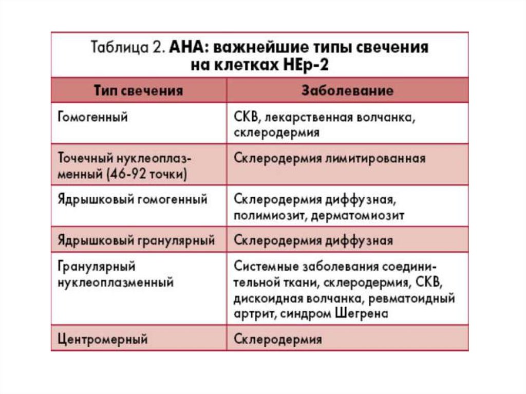 Ядерный гранулярный что значит. Нуклеолярный Тип свечения. Диагностика аутоиммунных заболеваний включает выявление. Крупногранулярный Тип свечения норма.