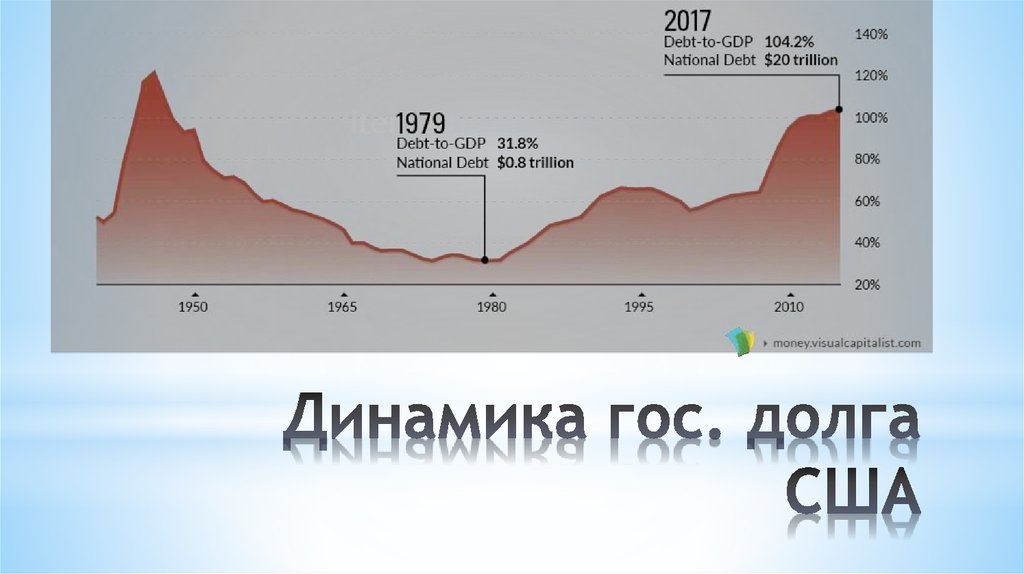 Динамика гос. долга США