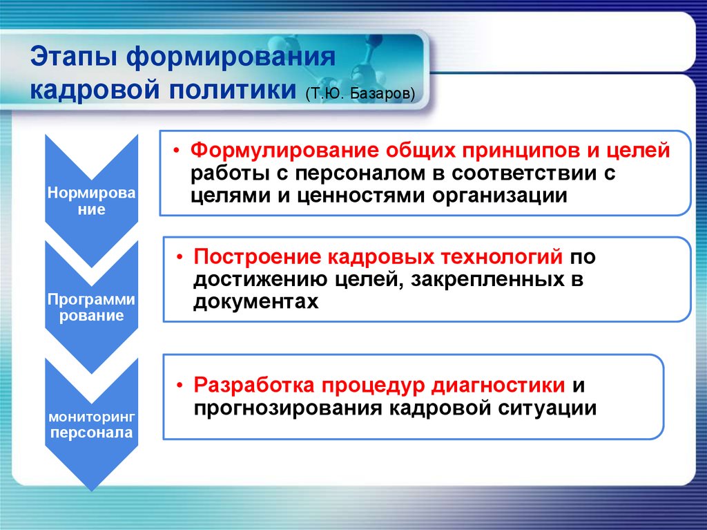 Корректировка проекта кадровой политики осуществляется