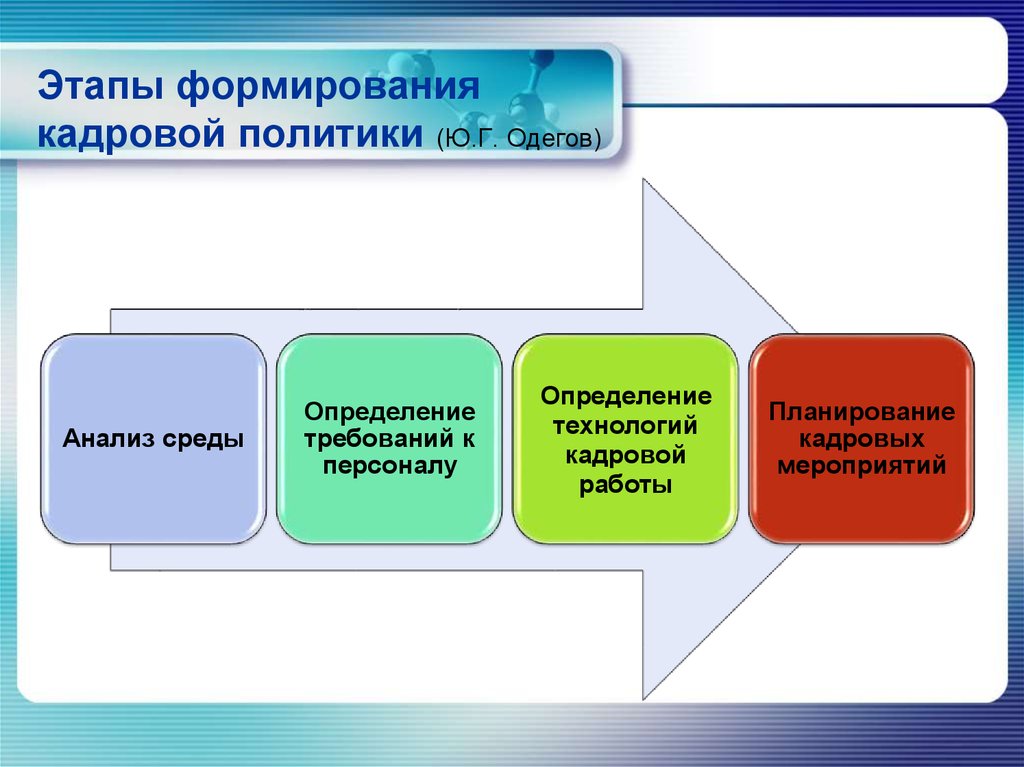 Создание учреждения этапы. Этапы кадровой политики схема. Этапы формирования кадровой политики организации. Этапы построения кадровой политики. Этапы построения кадровой стратегии.
