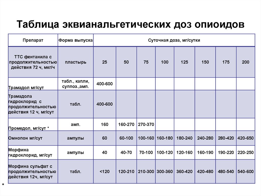 Нс суточно. Таблица с дозировками препаратов. Таблица высших разовых доз.