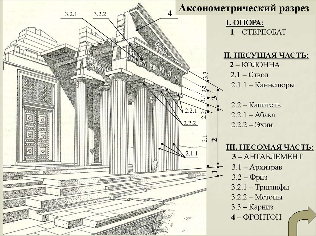 Античные размеры. Антаблемент греческого храма. Стереобат в архитектуре древней Греции. Дорический ордер здания древней Греции. Аксонометрический разрез греческого храма.