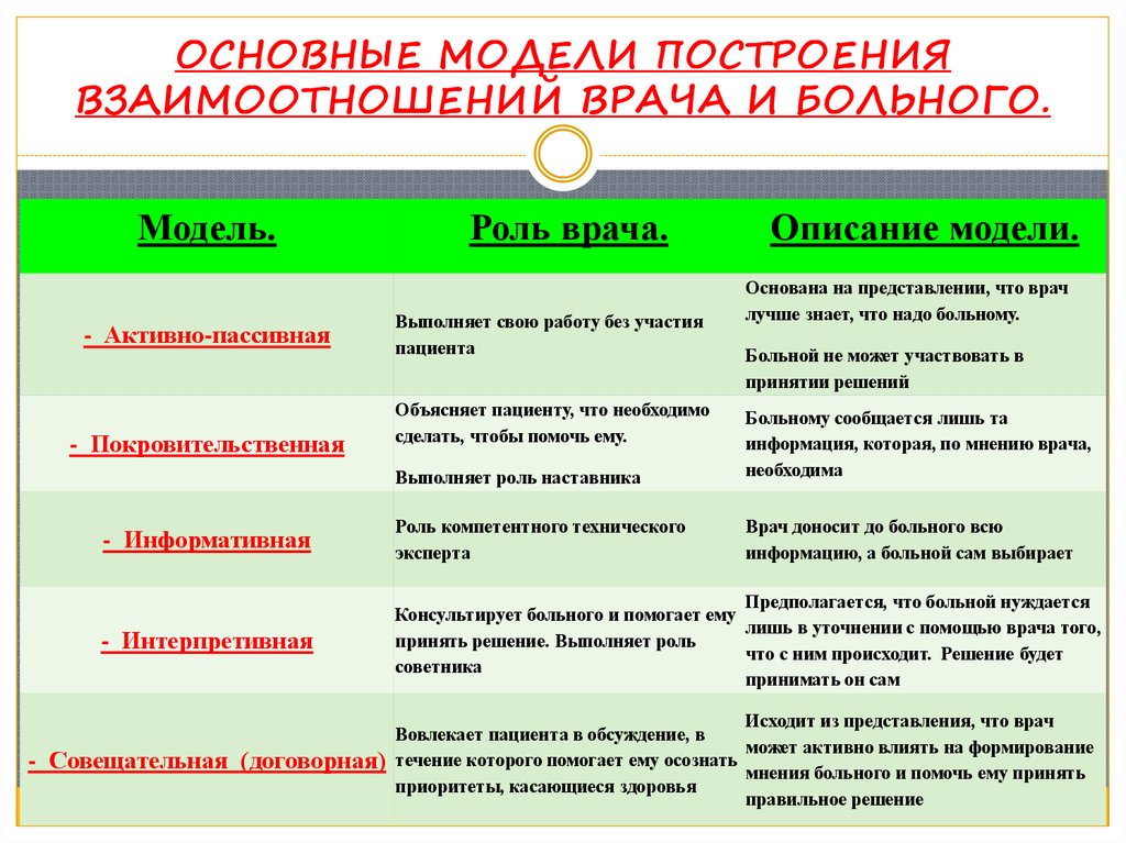 Модели взаимоотношений врача и пациента презентация