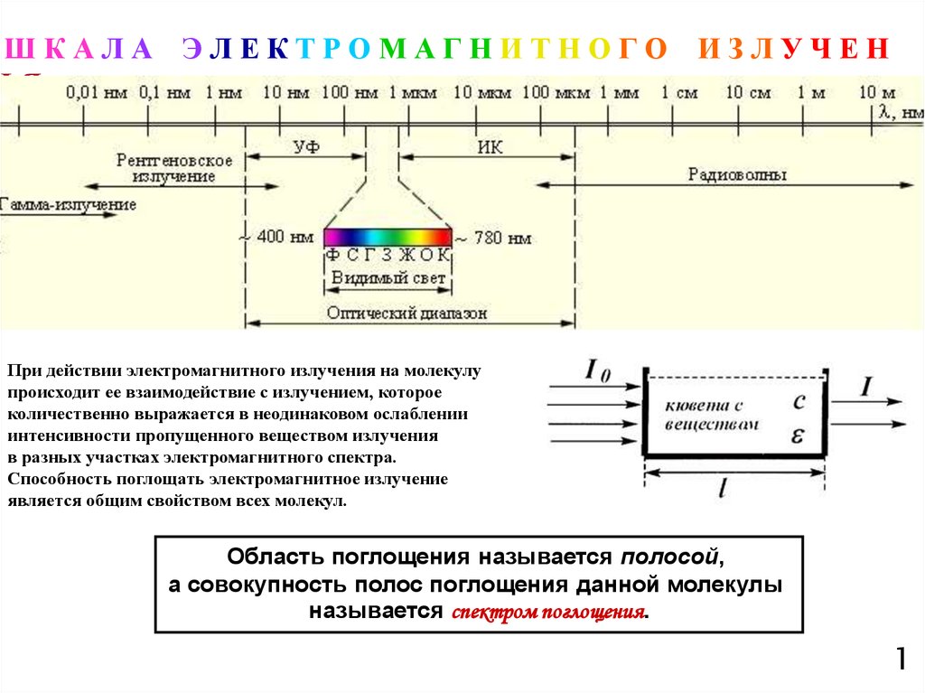 Рентгеновское излучение на шкале электромагнитных волн