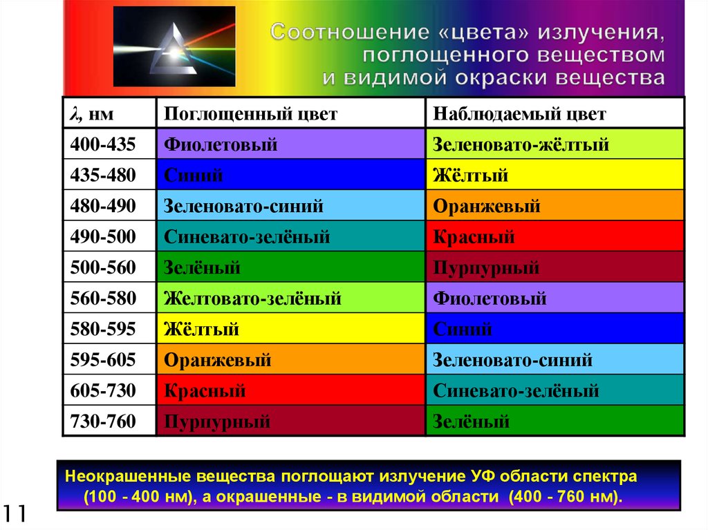 Фиолетовый длина волны и частота. Ультрафиолетовый диапазон спектра. Цвета видимого спектра. Цвет излучения. Видимая область спектра.
