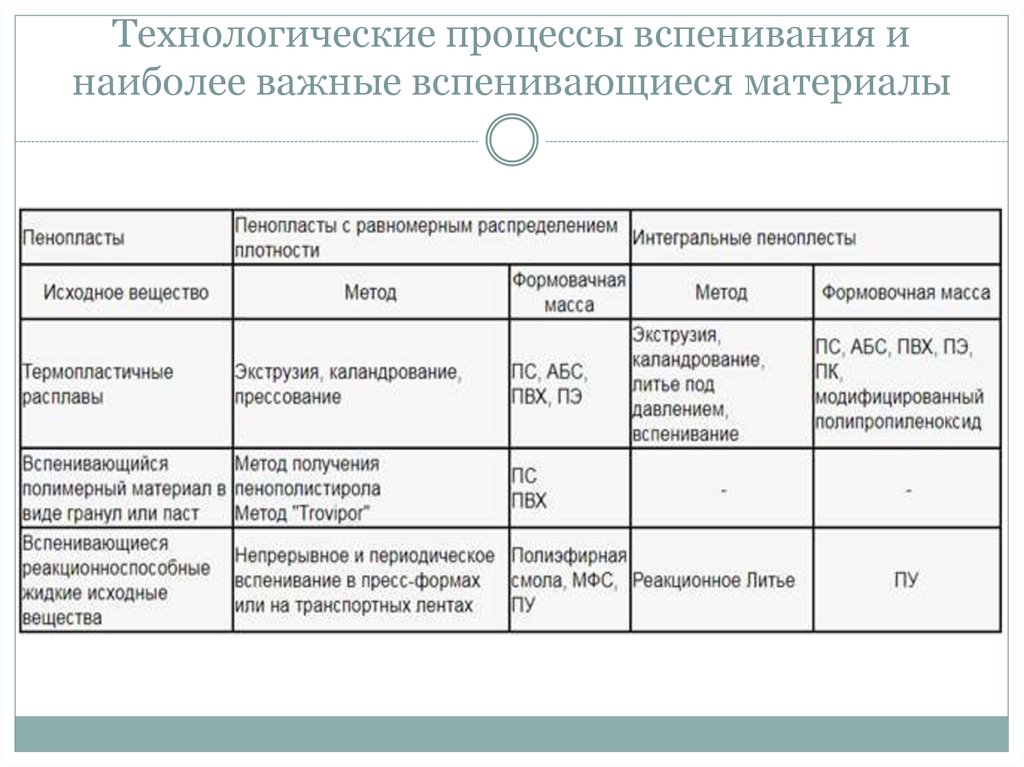Вспененные полимерные материалы. Классификация и принцип действия ...