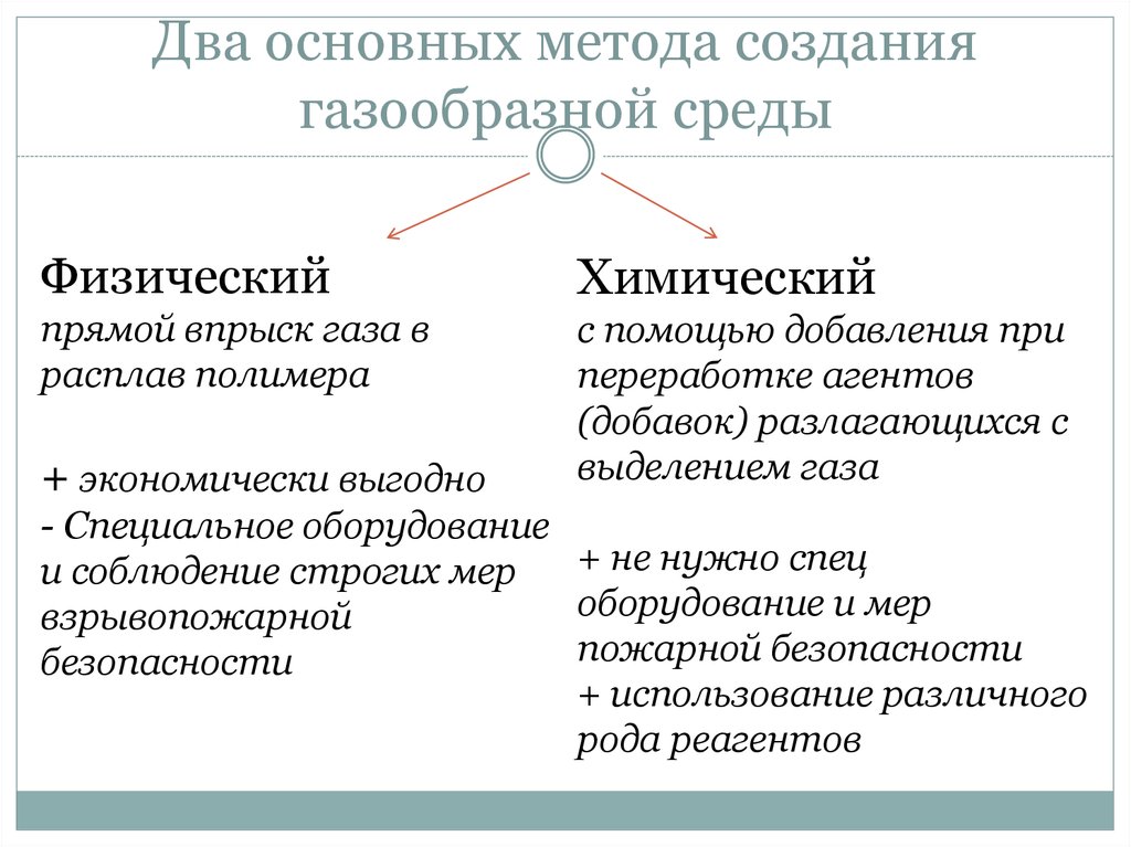 Два основных метода создания газообразной среды