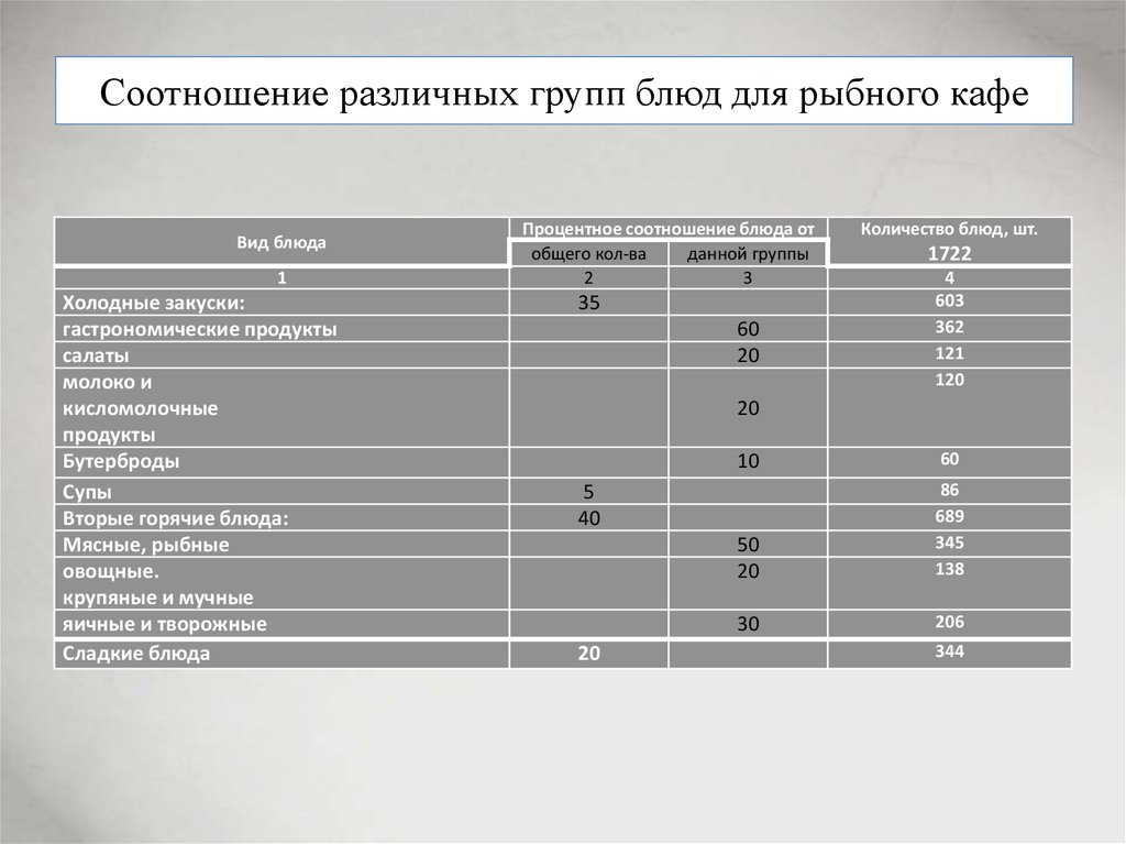 Соотношение различных. Процентное соотношение блюд для кафе. Таблица разбивка блюд по ассортименту. Таблица процентного соотношения различных групп блюд. Соотношение различных групп блюд для кафе.