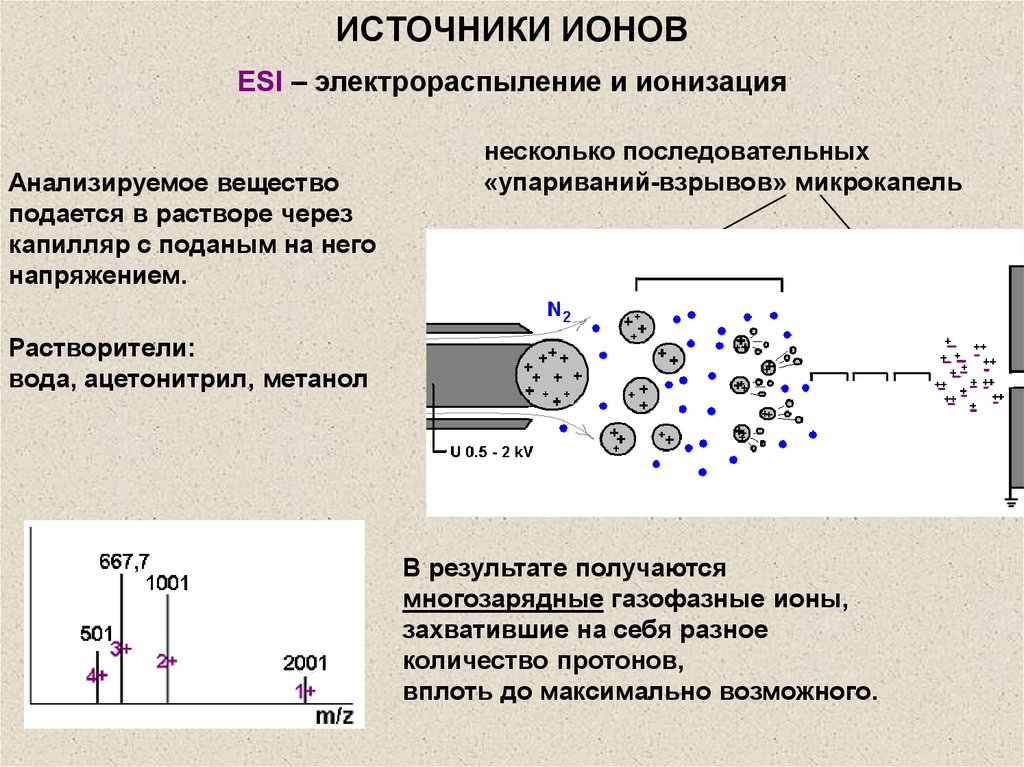 Ионизация это. Источник ионов в масс-спектрометре. Ионизация в масс спектрометрии. Типы ионизации в масс спектрометрии. Виды источников ионов в масс-спектрометрии.