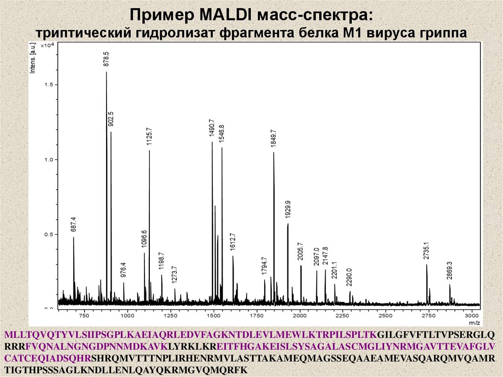 Масс спектральный. Масс-спектры белков. Масс спектр белка. Спектры масс-спектрометрии. Масс-спектрометрия спектр.