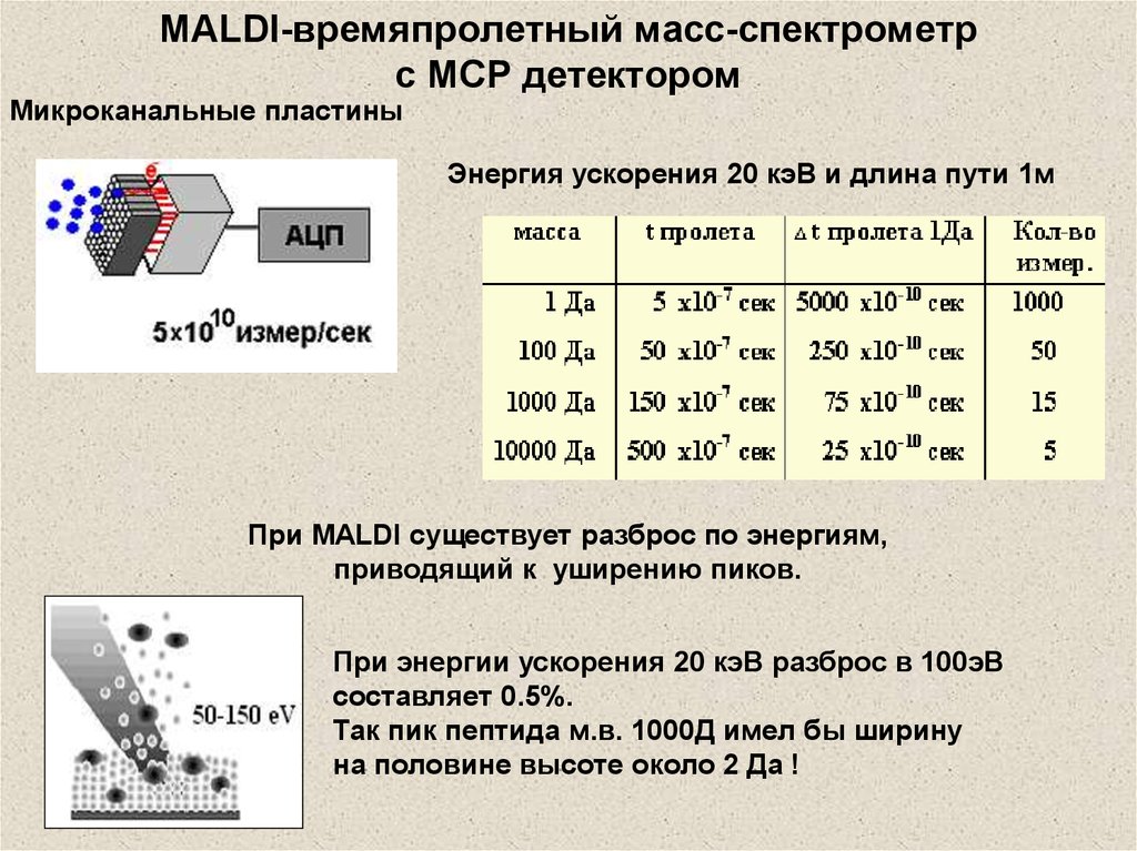 Энергия пластины. Времяпролетный спектрометр. Масс-спектрометрический детектор. Времяпролётные масс-спектрометры. Времяпролетный масс спектрометр с рефлектроном.
