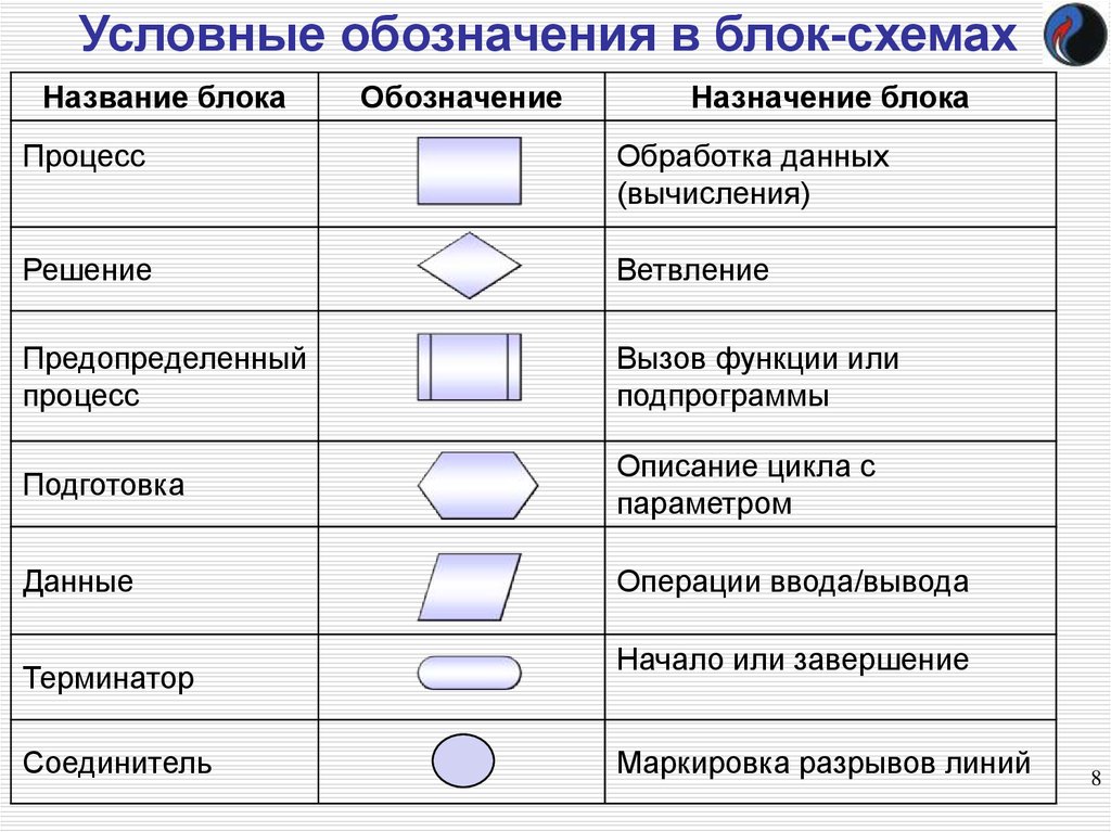 Нарисуйте условное обозначение ввода вывода данных информатика